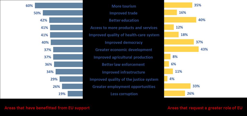 The Azerbaijani population believe that economic development (43%) and better education (40%) are the major priorities for the country where the EU should play a greater role while quite a large