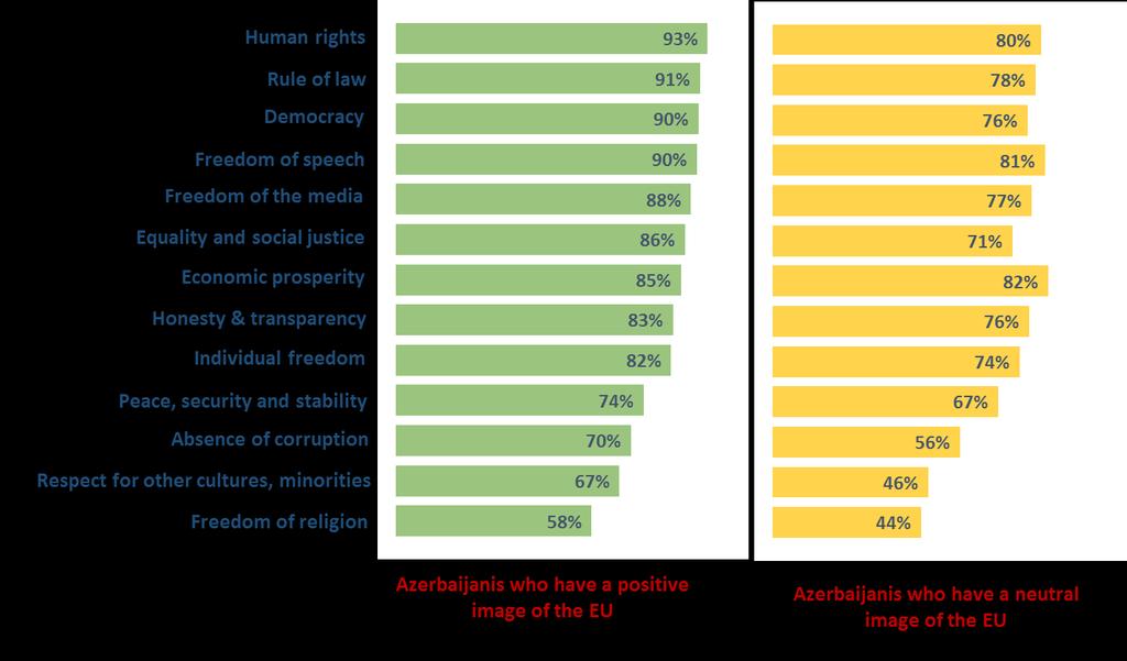 FIGURE 10 Values strongly associated with the EU positive versus neutral Similarly, Azerbaijani citizens with positive attitudes towards the EU see more benefits for their country from the EU than
