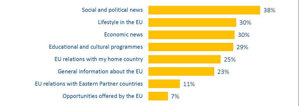 The majority of people who search for information about the EU access information in their national language (84%), while 8% use Russian and 5% English.
