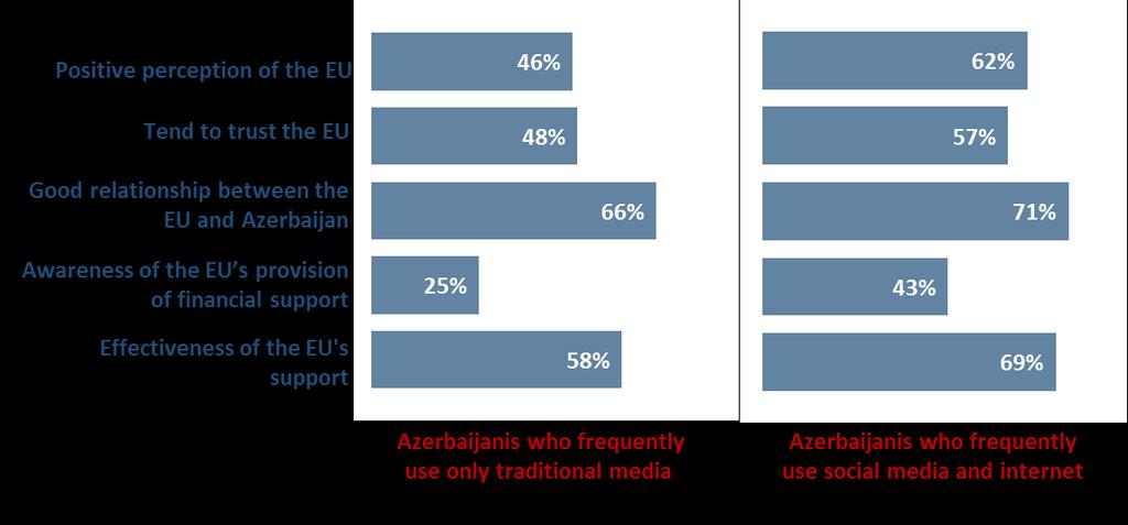 FIGURE 20 Type of media frequently used as a source of information and attitude towards the EU Attitudes towards the EU have also been assessed by comparing the people that frequently use media in