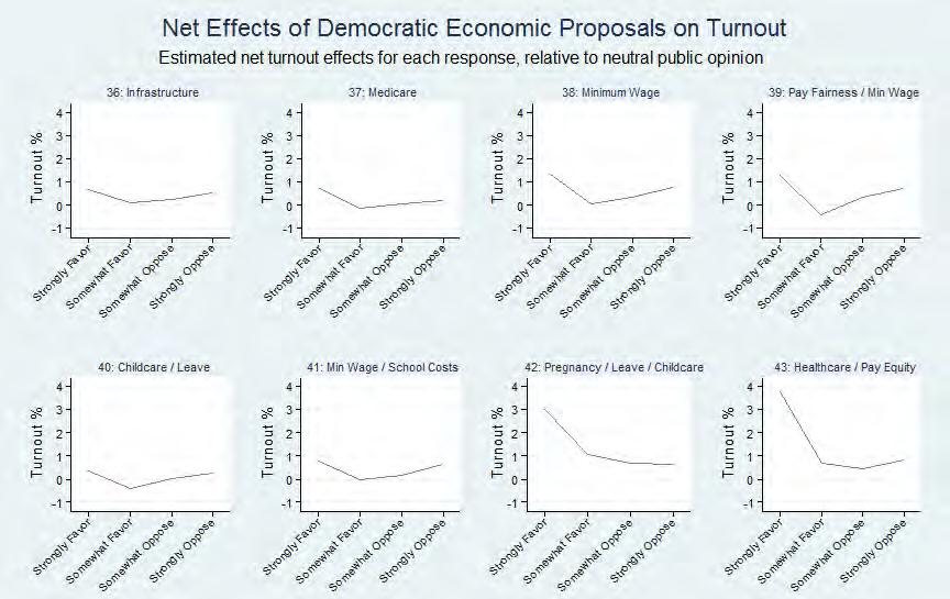 Strongest net effect on turnout: Sharp increases of turnout correlated with equal pay and equal health insurance, as well as protecting pregnant workers, childcare, and paid leave 19 INFRASTRUCTURE