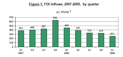 27 Foreign Direct Investment Trends ($billions) Source: