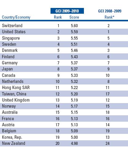 51 WEF - Competitiveness Indices