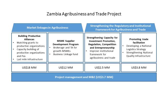 Figure 1: Agribusiness and Trade Project Components and Financial Allocations 2.