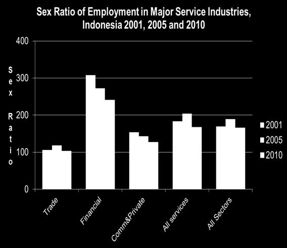 sector where females achieved reasonable parity with males community and social services