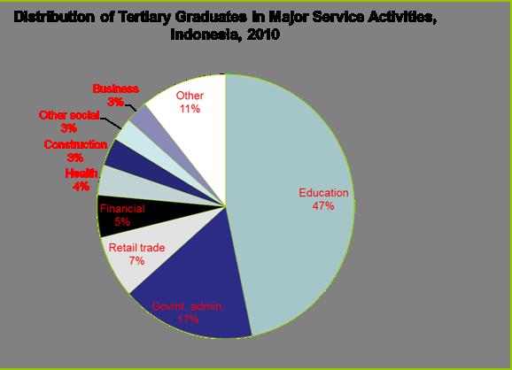 Services and employment (Characteristics) By education: The distribution of jobs changes a lot if we just look at the
