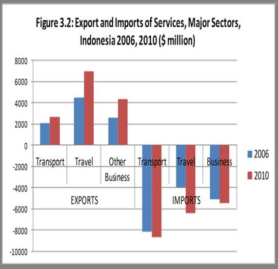 II. SERVICES TRADE Exports of services grew at close to 10%/ annum in nominal US$ term from 2000-2010 In contrast to goods trade, Indonesia sustains a significant deficit in services trade Imports at