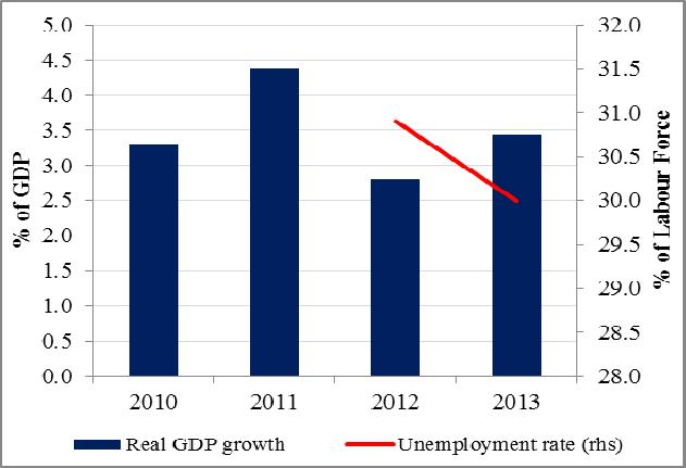 uncompetitive production base, deficient Figure 1: Real GDP and unemployment infrastructure, particularly in the energy sector, discouraging business environment and significant skill gaps in the