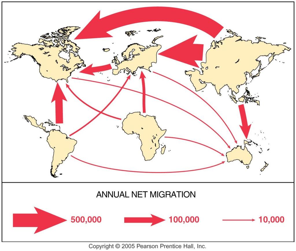 Fig. 3-2: The major flows of migration are