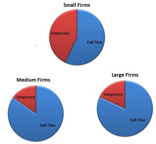 medium-sized 42.5% and large 44.5%), but is concentrated among medium-sized and large firms. Also, there tends to be double the number of services firms (73.