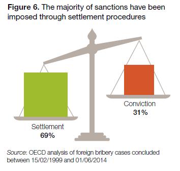 e. Sectors where Foreign Bribery Offenses are