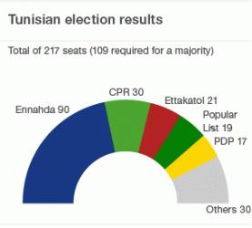 Tunisia s Election Results This election was to determine an assembly of people to write the new Constitution.