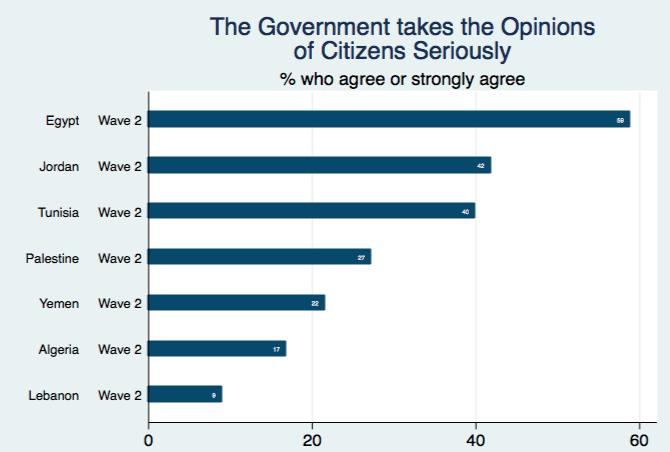 war between Hamas and Fateh, which indicated needs of ordinary citizens were less important than the partisan divide. A third question asked citizens if the government takes their opinions seriously.