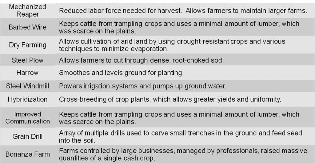 VI. New Technology Eases Farm Labor VII.