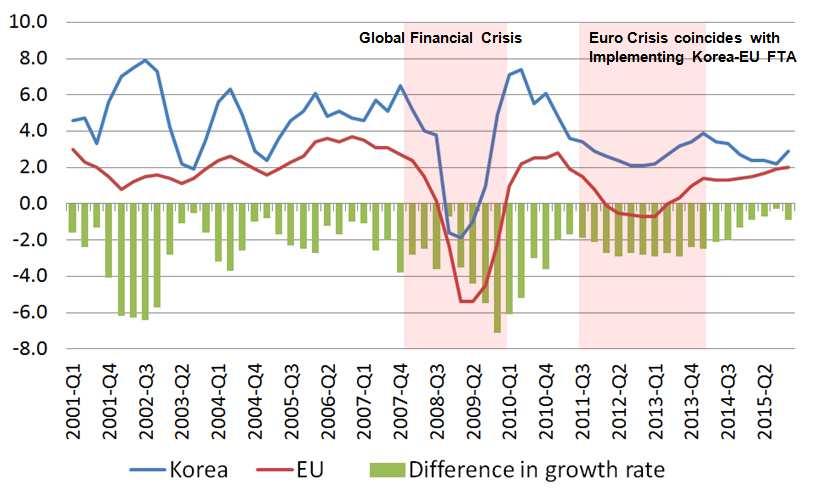 Difference in real GDP growth rate GDP Growth rate and Korea s export Note: % change from previous year.
