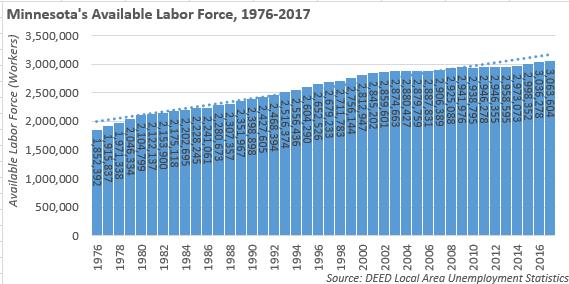 Labor Force Constraints From 1976 to 2001, Minnesota gained