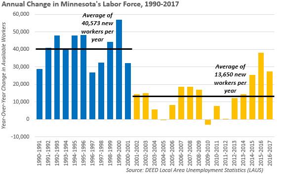 From 2001 to 2017, Minnesota gained +218,402 new workers Average