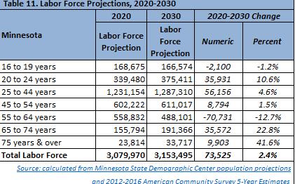 Projected Labor Force Changes From 2020 to 2030, Minnesota is projected to gain +73,525