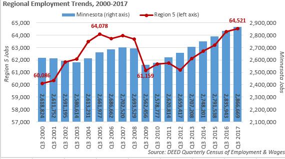Economic Growth Region 5 s economy is growing steadily Added nearly +4,500 net new jobs (+7.4%) since 2000 (state = +9.