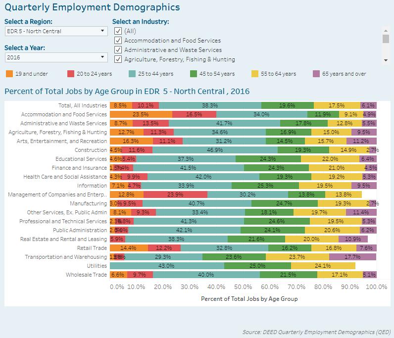 Workforce Demographics Different sectors rely on different age groups Accommodation &