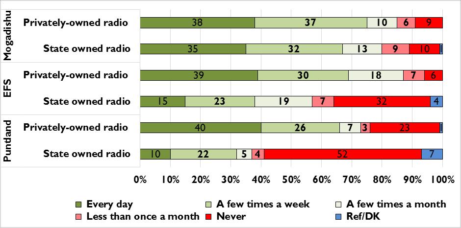 Figure 2: Most Watched and Second Most Watched Television Channel per Region Radio Use: Following television, radio is the next most used source of political information for Somalis in the three