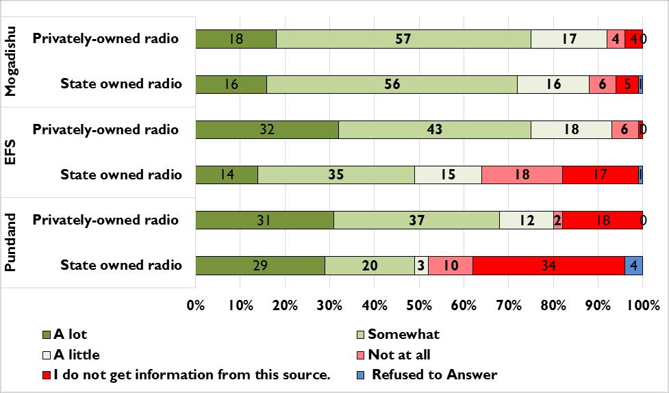 Table 6: Percentage Who Trust Media Sources (A lot + Somewhat) Puntland EFS Trust in Television and Radio: Grouping together state-owned and privately owned television and radio as conventional