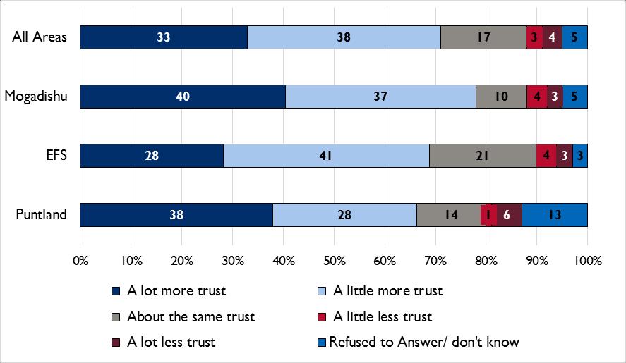 Trust in Foreign Radio: In all three geographic areas, over half of respondents expressed more trust in foreign radio than local radio (Figure 7).