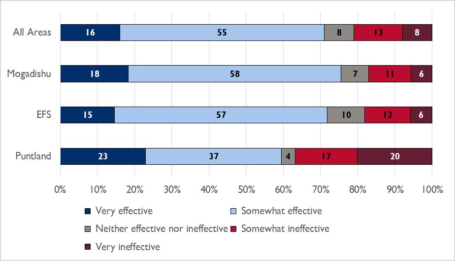 Figure 8: Perception of the Media's Effectiveness in Revealing Government Corruption Another question about the role of the media asked respondents to identify which of two statements was closest to