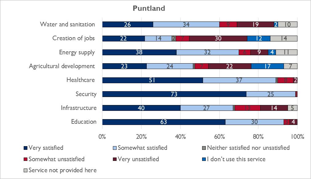 Figure 22: Satisfaction with Service Provision in Puntland Respondents in the EFS were more critical of the services they receive.