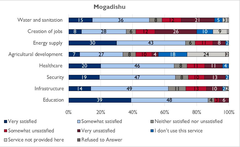 Satisfaction with the provision of services in Mogadishu was strongest in education, with 39% very and 48% somewhat satisfied.
