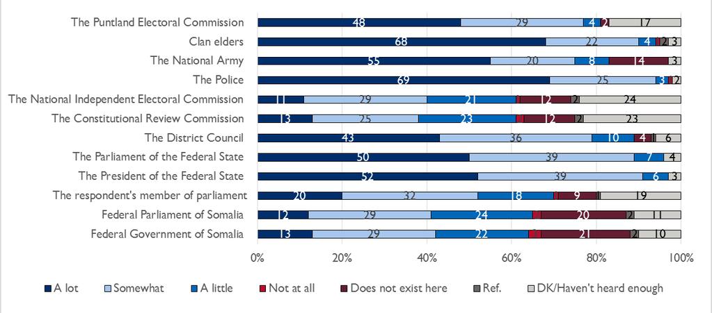 Figure 30: Social Trust Somalis have high rates of social trust compared to the populations of other sub-saharan African countries.