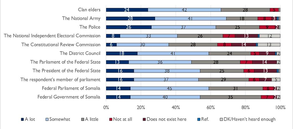 Figure 32: Trust in Institutions in the EFS Figure 33: Trust in Institutions in Mogadishu Trust levels in the Member of Parliament representing their community were similar among respondents in all