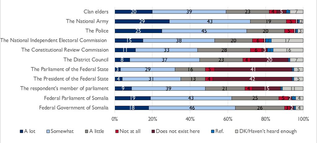 It is interesting that reported trust levels are so high, when as noted earlier, most Somalis cannot name the Member that represents their community in Parliament.