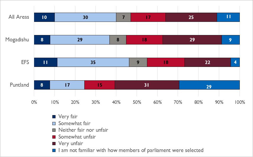 Views on Recent Political Processes Key Questions: Q18: Thinking back to the year 2012, in your opinion how fair or unfair was the process through which the members of the Federal Parliament of