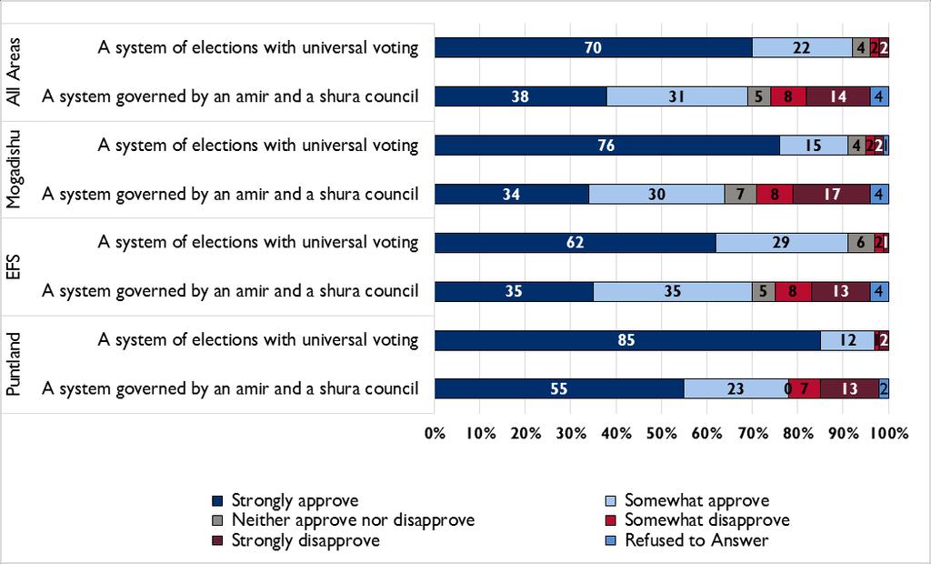 Figure 43: Percentage Approving of Different Systems of Government Other survey items invited respondents to express their views on three potential decision-making relationships between state and