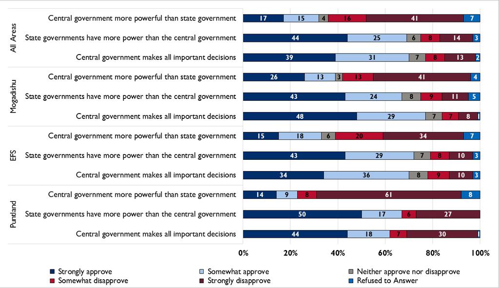 Figure 44: Approval of Alternative Systems of Government Perceptions about the balance of power between central and state governments varied according to urban-rural residence.