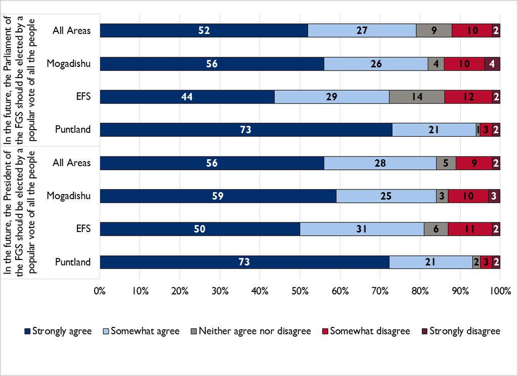 Figure 55: Support for Presidential and Parliamentary Direct Elections As with other questions about direct elections, Somalis overwhelmingly supported the idea of a popular vote for both President