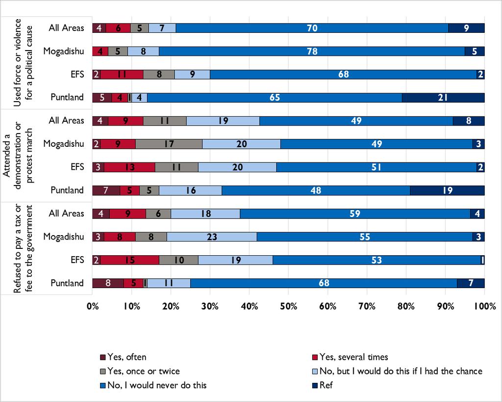 Figure 57: Percentage of Somalis in an Association or Community Group Participation in Protest Actions: Respondents were asked about types of protest actions in which they would consider