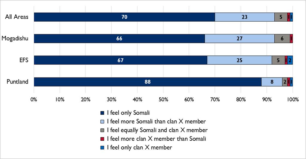 with university education were disproportionately likely to feel only a member of their clan (10% and 7%, respectively).