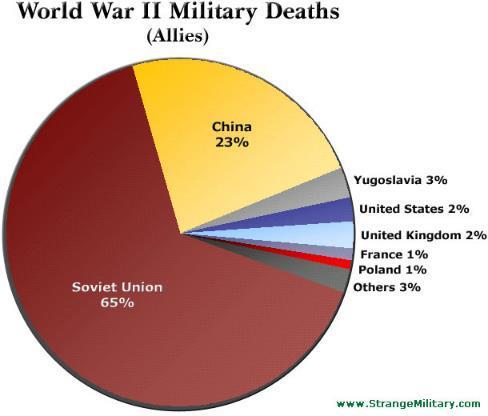 Costs Deadliest War in Human History 50 million American Losses: 300,000 dead