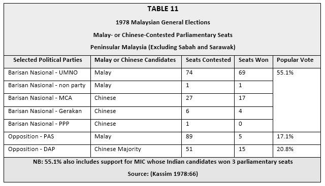 gaining 94 of 114 parliamentary seats in Peninsular Malaysia as shown in Table 11. BN s share of the popular vote under Hussein in Peninsular Malaysia however decreased to 55.3% from 63.