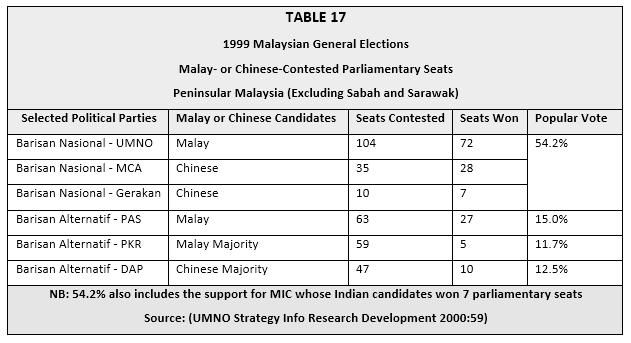 seats as DAP, it was the opinion of one analyst that it was UMNO that was pulling in the Chinese vote for the BN, because of its ostensible posturing to the middle ground in Malaysia.
