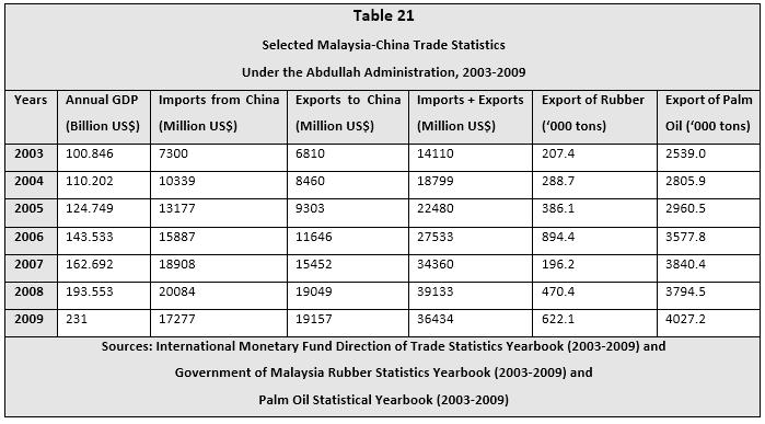 7.6.2 Contribution to Regional Security and American Military Presence The one major contribution to regional security was the role of Abdullah s Malaysia in embedding China into regional