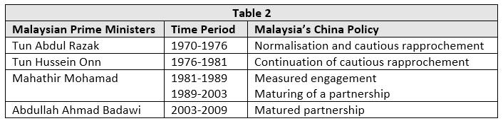 measured engagement with China, Chapter 6 explores Malaysia-China relations from 1989 to 2003 whereby Mahathir s China policy seemed to have shifted gears with an emergence of a maturing partnership