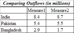 THE BIG MARCH 19 growth rates are in fact lower than the actual growth rates in 1931-51 (when there was no longer this migration into Assam) and this in turn would lead to underestimates of outflows