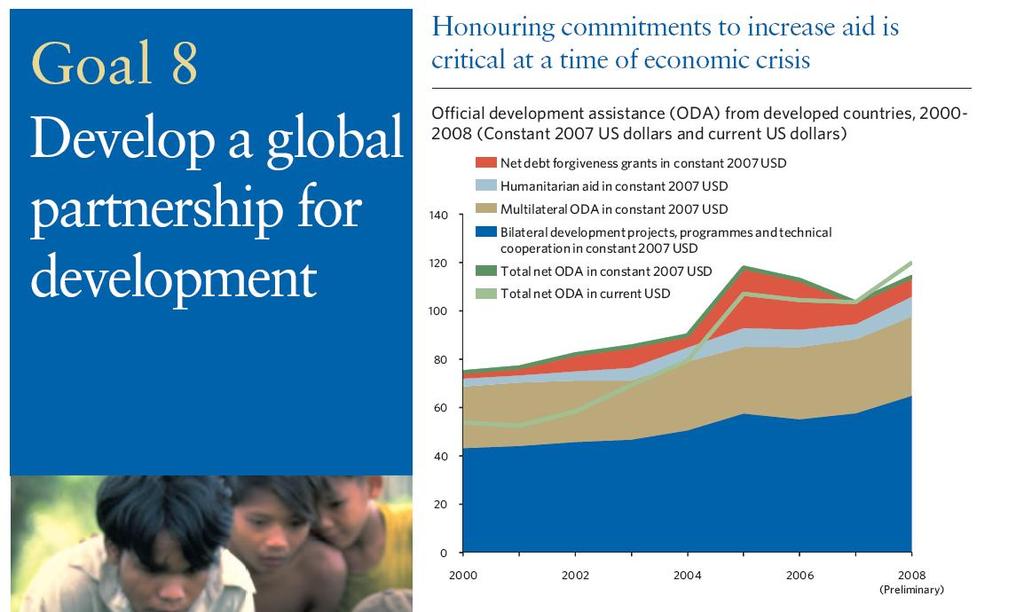 Official development assistance increased 10.2% to 119.8 billion in 2008. Total aid remains well below the UN target of 0.7% of national income.