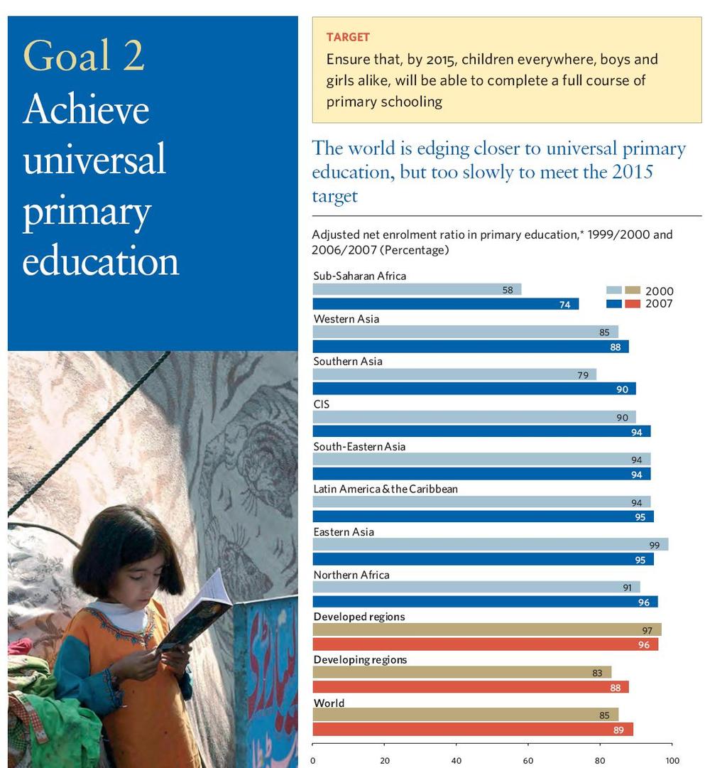 Children of primary school age who are out of school have dropped by 33 million globally since 1999. 72 million children were denied the right to education in 2007.