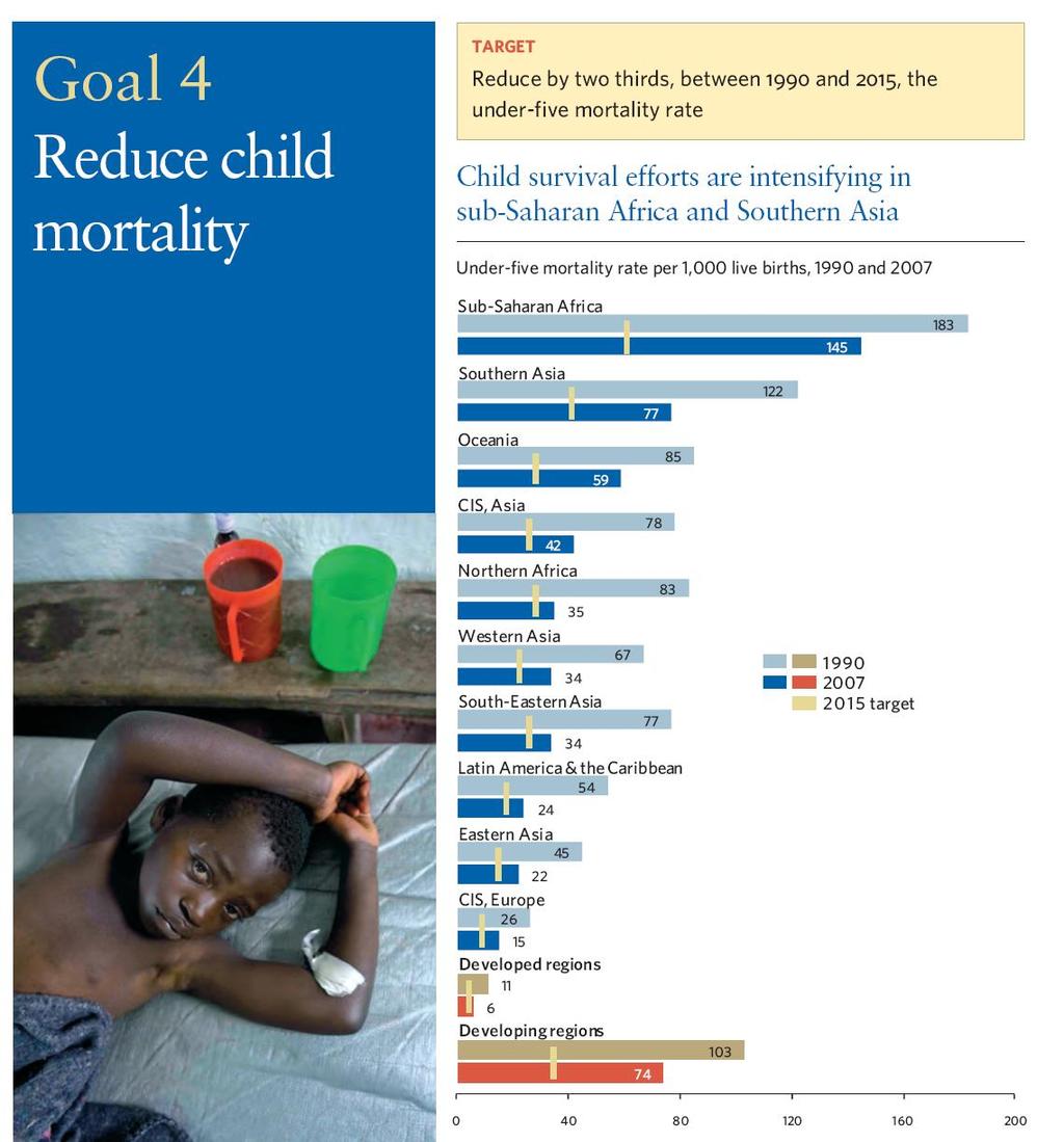 Global under-5 mortality rate was 67 deaths per 1,000 in 2007 from 93 in 1990. In 1990 12.