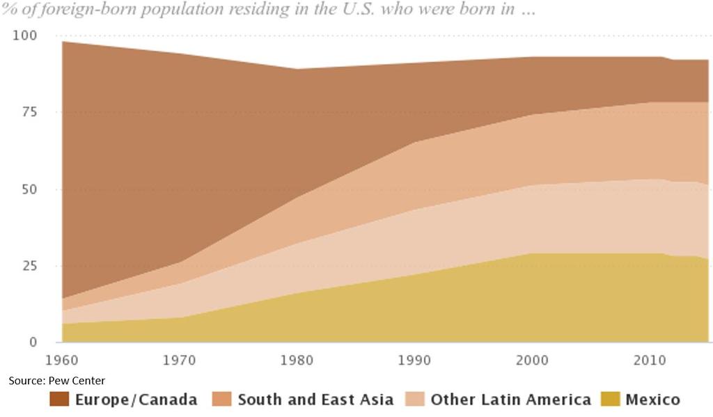 Figure 10. Origins of the U.S. immigrant population, 1960-2015 The large wave of immigrants into the U.S. over the last 50 years is unprecedented in terms of numbers and it has played an important role in shaping the U.