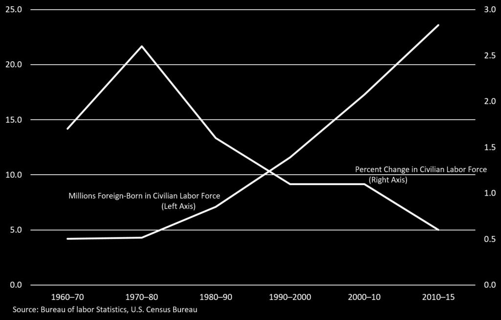 Figure 11. Percent Foreign Born in US. Labor Force It would be easy to presume that immigration disrupted U.S. labor markets from 1970 to 2015, but that was not the case.